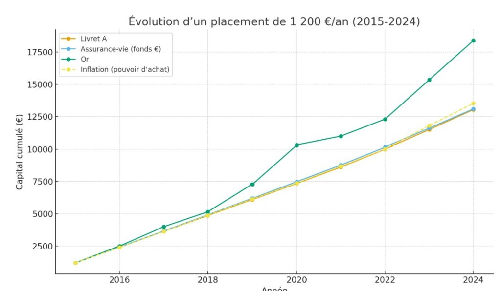 la courbe de l'évolution des placements de long terme entre 2015 et 2025. L'or est largement au-dessus. Le livret A et l'assurance vie reste proches de l'inflation.