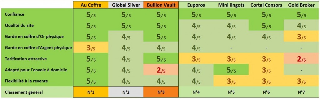 Aucoffre premier site d'achat or argent - classement independancefinanciere.fr