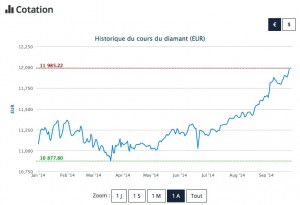 cotation-diamant-euros-carat cotation carat diamant d'investissement