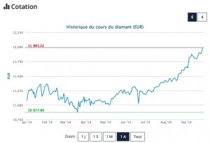 cotation carat diamant d'investissement