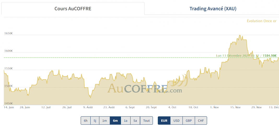 cours de l'or et de l'argent mi décembre 2021