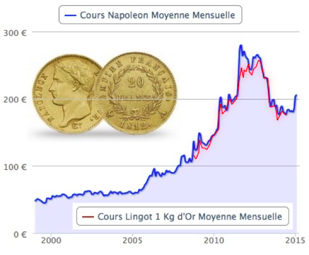 cours Napoléon moyenne mensuelle (c) France Inflation