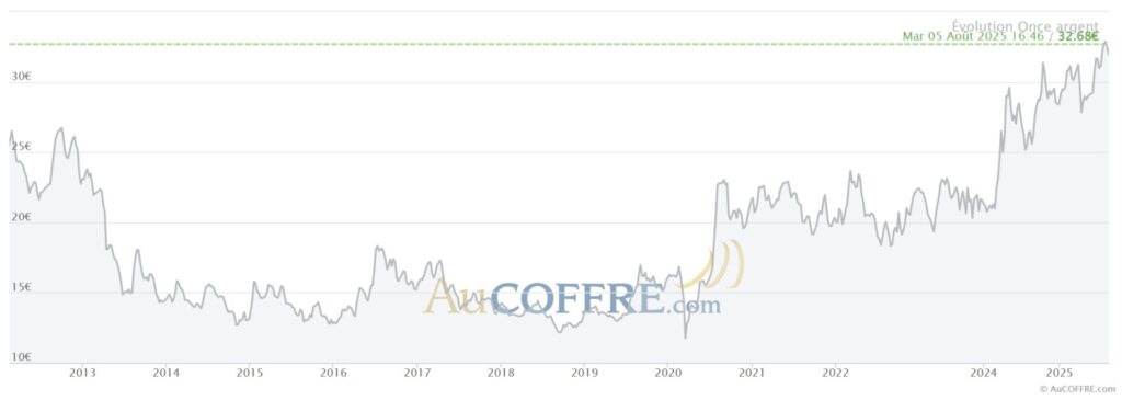 Cours de l'argent depuis 2011. Le prix de l'argent a battu un record vieux de 15 ans.
