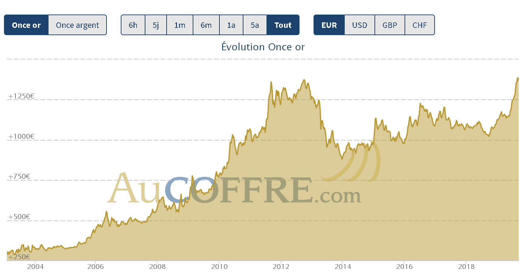 Cours de l'or , prix de l'once et prime des pièces quel est le coût