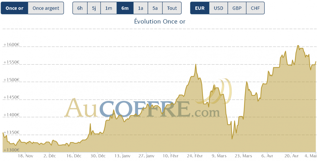 cours de l'or et de l'argent sur 6 mois début mai 2020