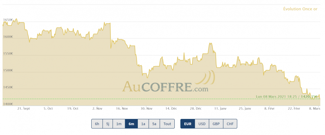 Le cours de l'or en baisse s'approche des supports, pour mieux rebondir ?