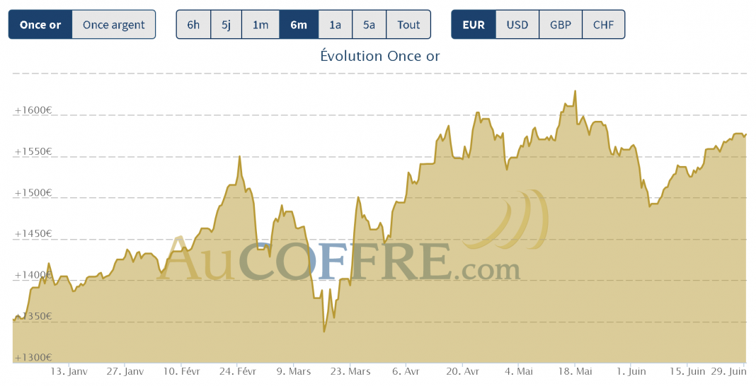 cours de l'or en hausse à la fin du mois de juin 2020