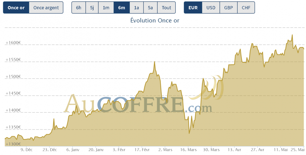 cours de l'or et de l'argent 23 mai 2020