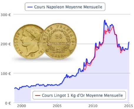 évolution prime prix napoleon 2000