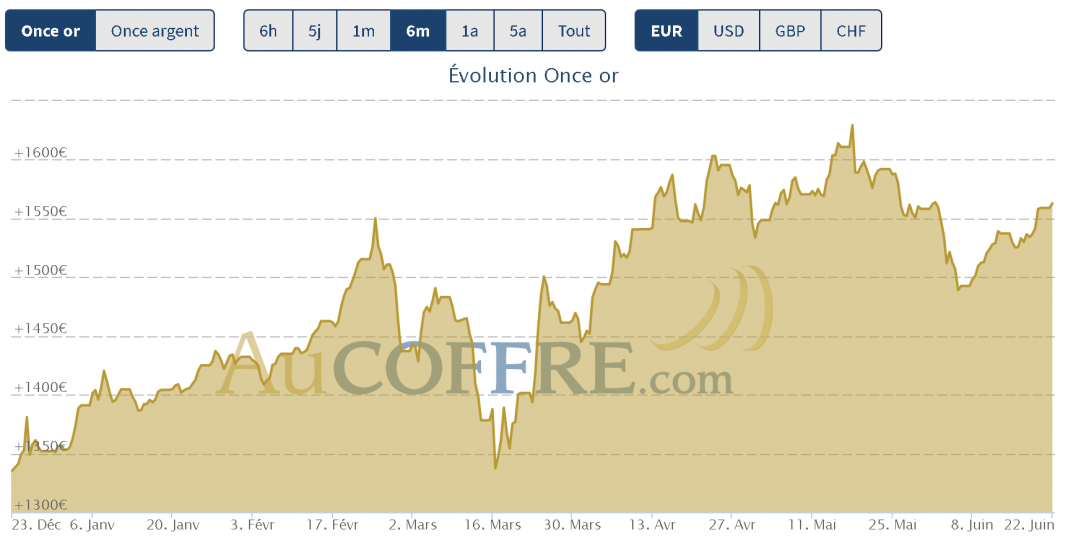 cours de l'or et de l'argent le 20 juin 2020