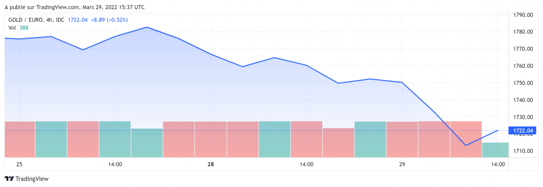 cours or baisse 29 mars 2022