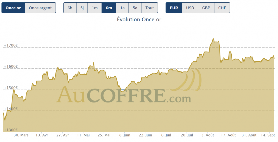 cours de l'or 6 mois mi septembre 2020 stagnation