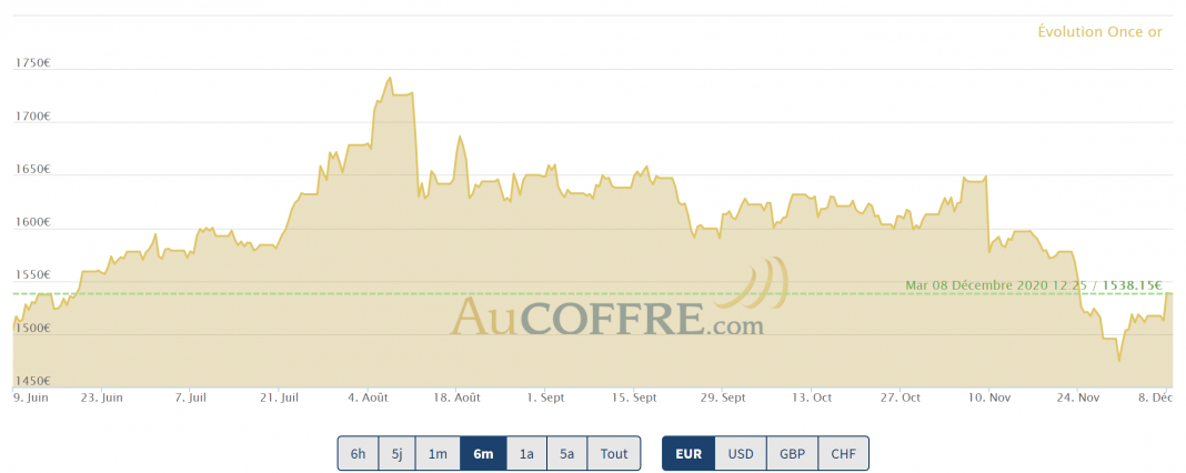 cours de l'or sur 6 mois en euros au 8 décembre 2020