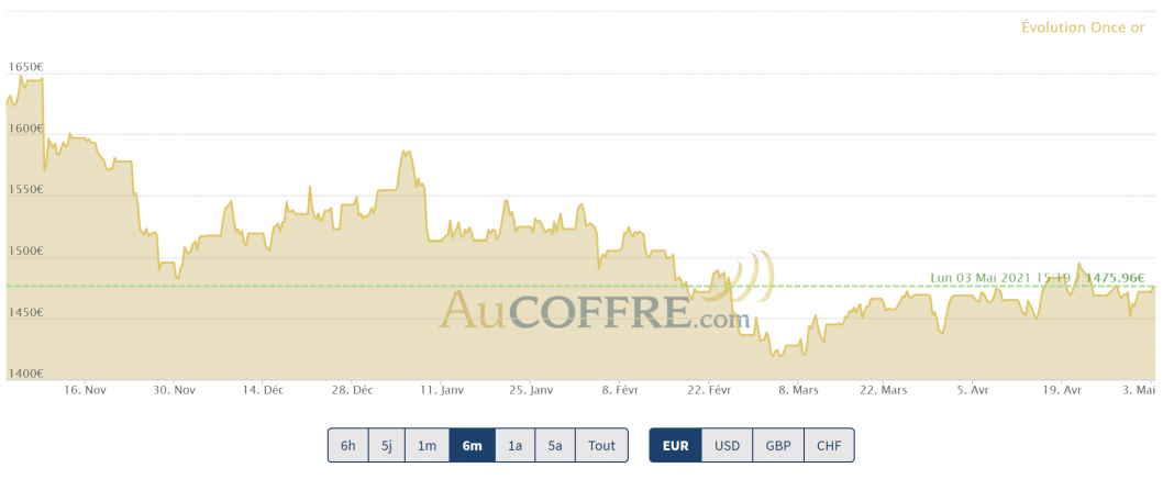 le cours de l'or en avril 2021