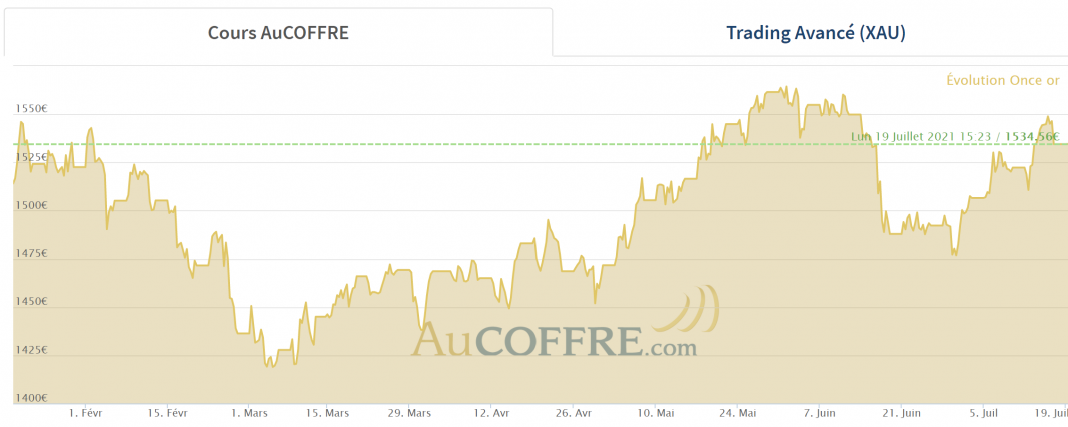 cours de l'or en euros au 17 juillet 2021