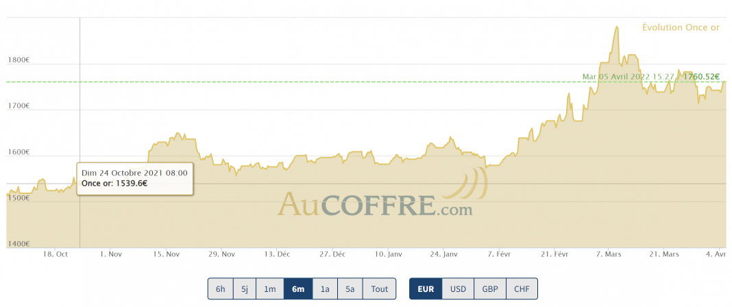 cours de l'or au début du mois d'avril 2022