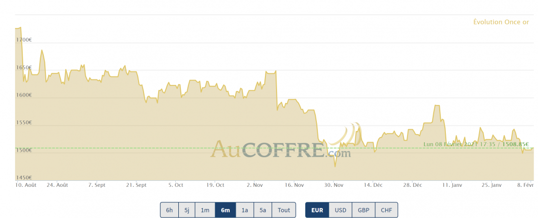cours de l'or début février 2021 c'est calme