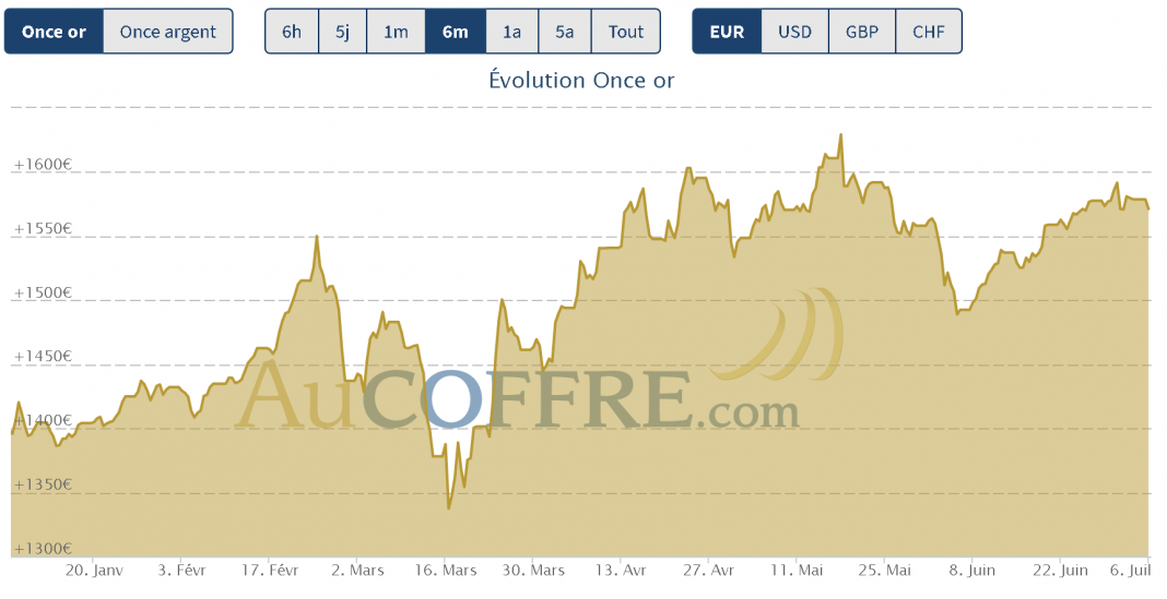 cours de l'or et de l'argent début juillet 2020