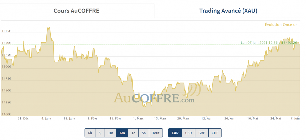 cours de l'or, petite correction au début du mois de juin 2021