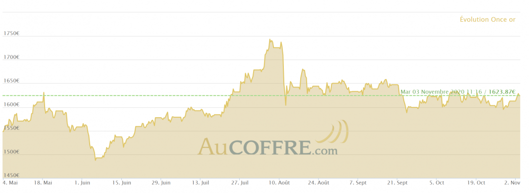reconfinement et cours de l'or en novembre 2020