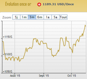 cours de l'or en dollars 16 octobre 2015