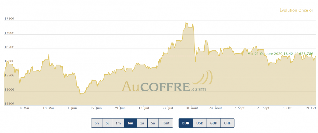 cours de l'or sur un support précaire