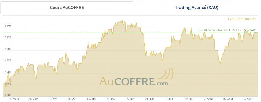 cours de l'or et inflation