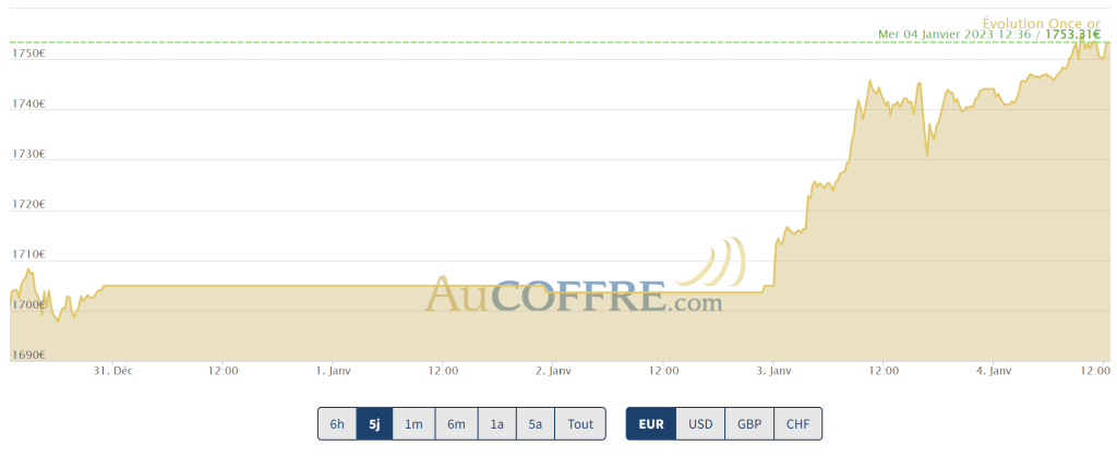 3 janvier 2023, le cours de l'or bondit. Il passe de 1704 euros l'once à 1750 euros en deux jours.