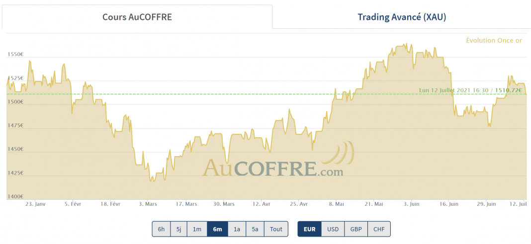 cours de l'or en euro en hausse à la mi juillet