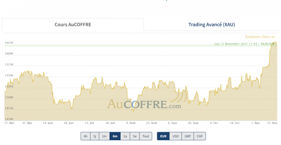 progression de l'or à la mi-novembre 2021