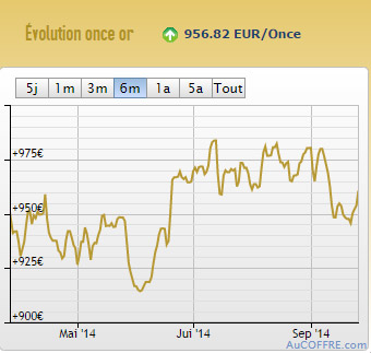 Cours de l'or en euros sur 6 mois - AuCOFFRE.com