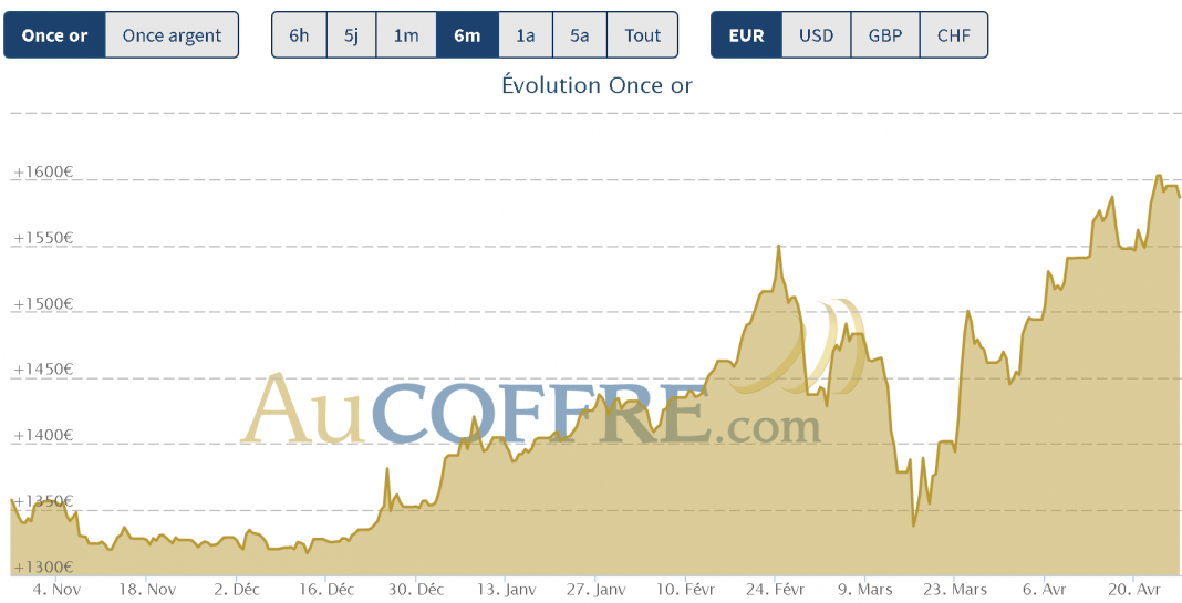 cours de l'or fin avril