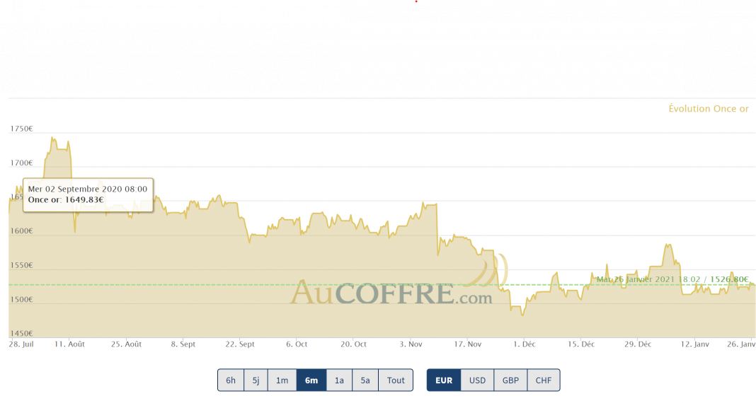 cours de l'or à la fin du mois de janvier 2021