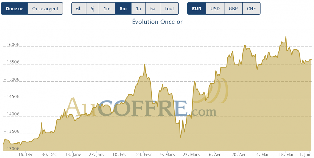 cours de l'or fin mai 2020