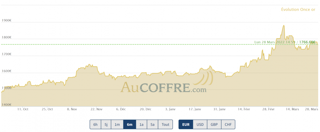 cours de l'or fin mars 2022