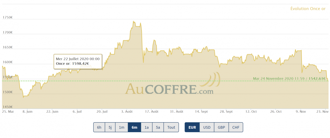 cours de l'or en baisse fin novembre 2020