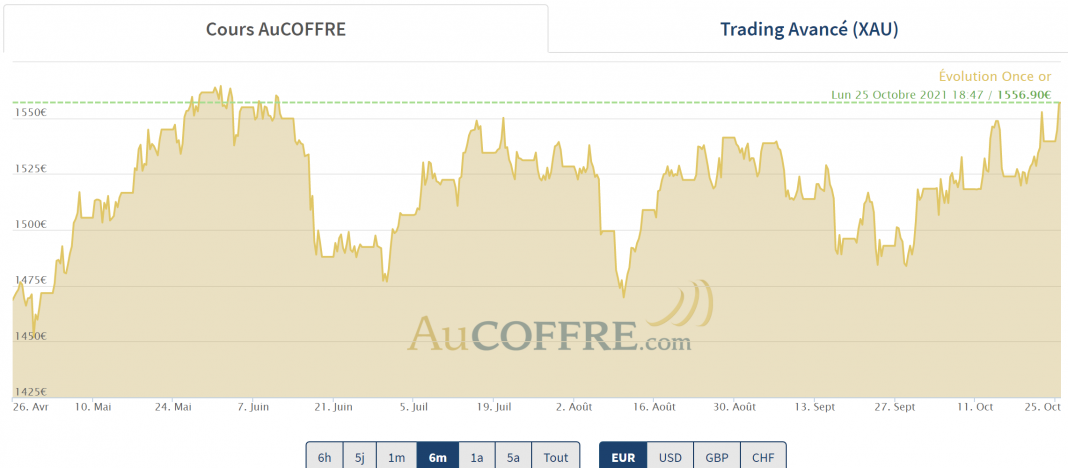 cours de l'or fin octobre 2021