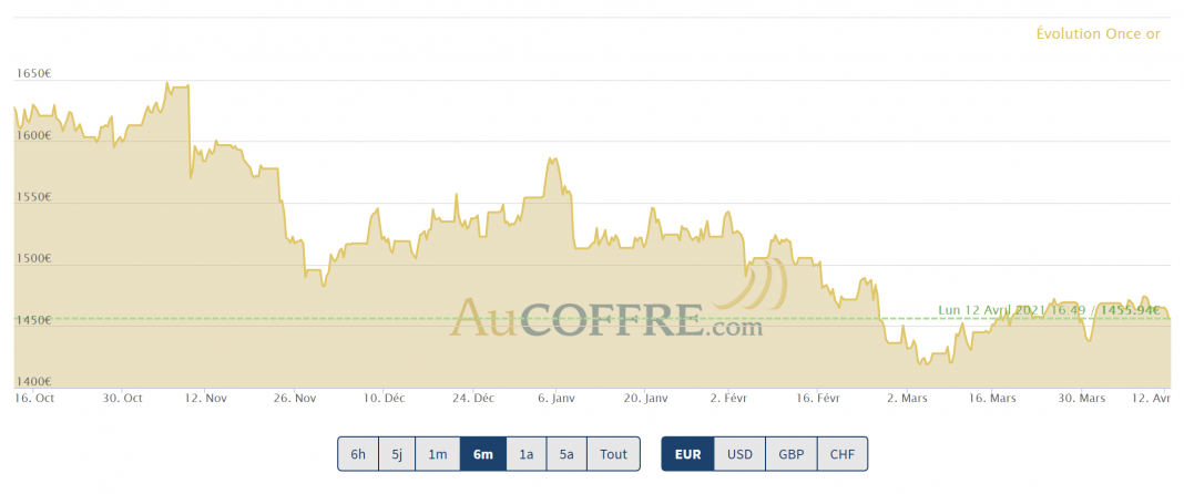 le cours de l'or mi avril 2021. Bloqué par des résistances