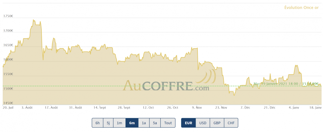 cours de l'or à la mi janvier 2021