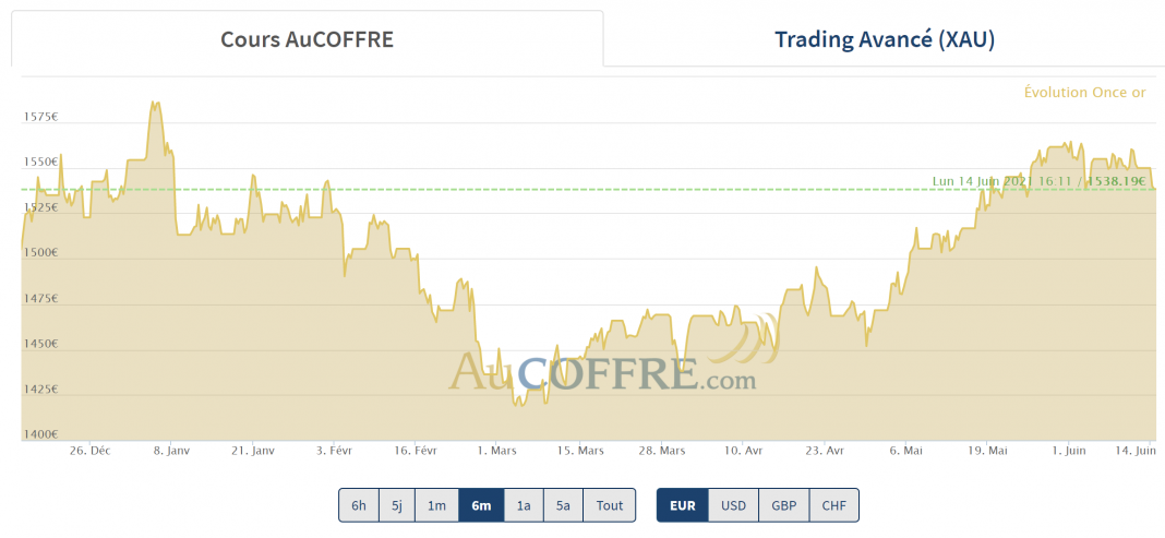 cours de l'or à la mi juin 2021 : latéralisation
