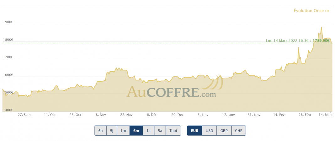 le cours de l'or corrige à la mi-mars, optimisme en ukraine ?