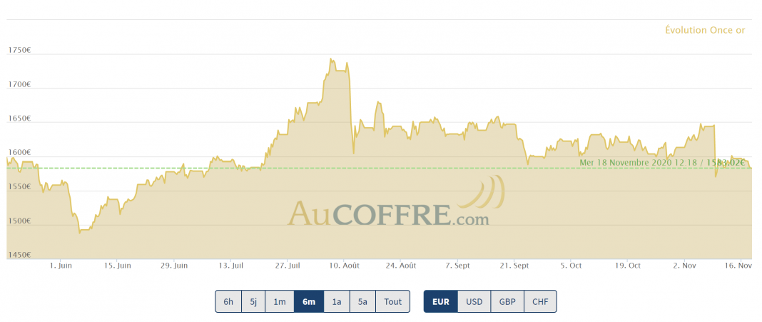 cours de l'or à la mi novembre 2020 : les supports attaqués