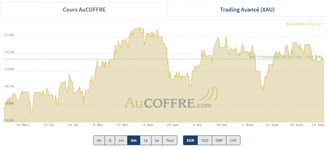 cours de l'or à la mi-septembre 2021 : c'est mou !