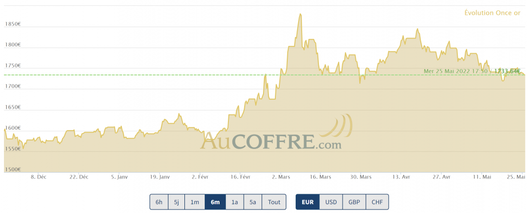 cours de l'or en euros 6 mois