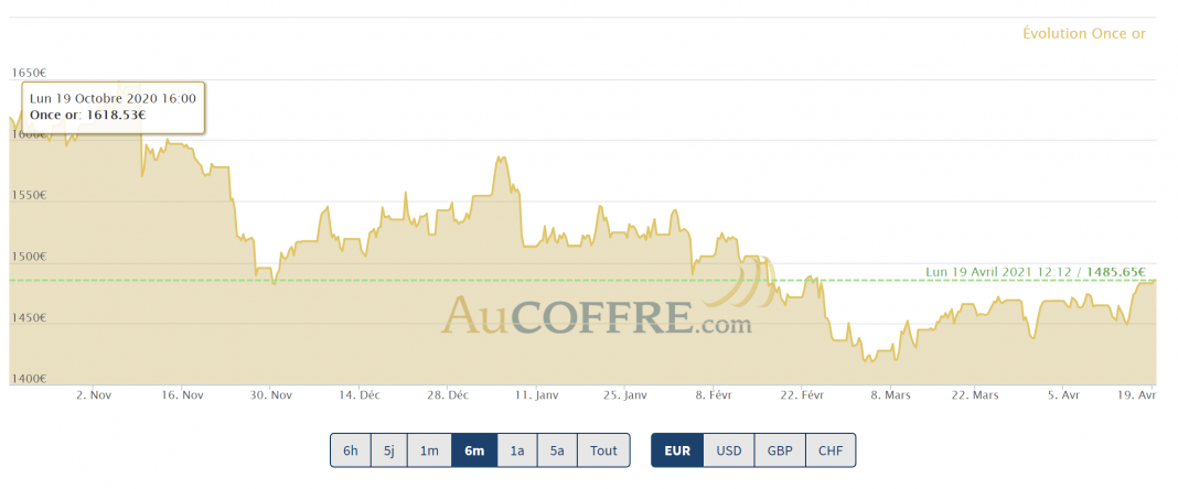 le cours de l'or attaque les résistances mi avril 2021