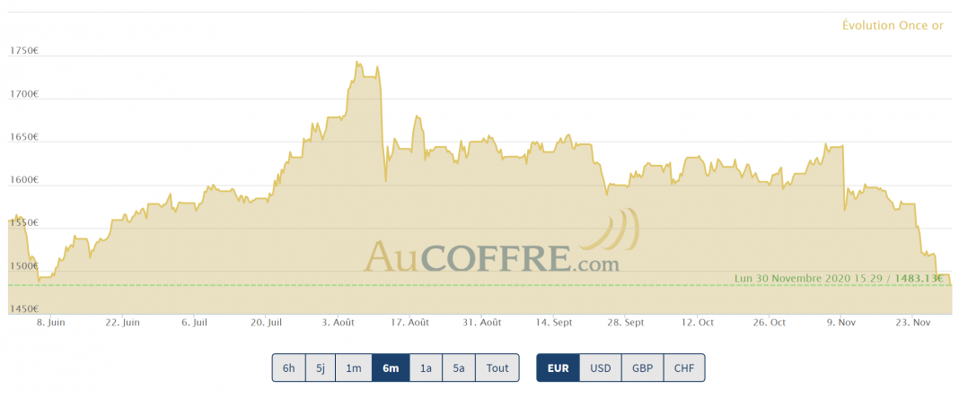 cours de l'or sur les supports majeurs fin novembre 2020