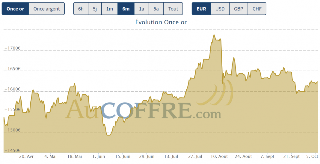 cours de l'or supports