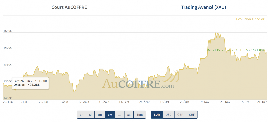 cours de l'or en 2021, évolution sur 6 mois