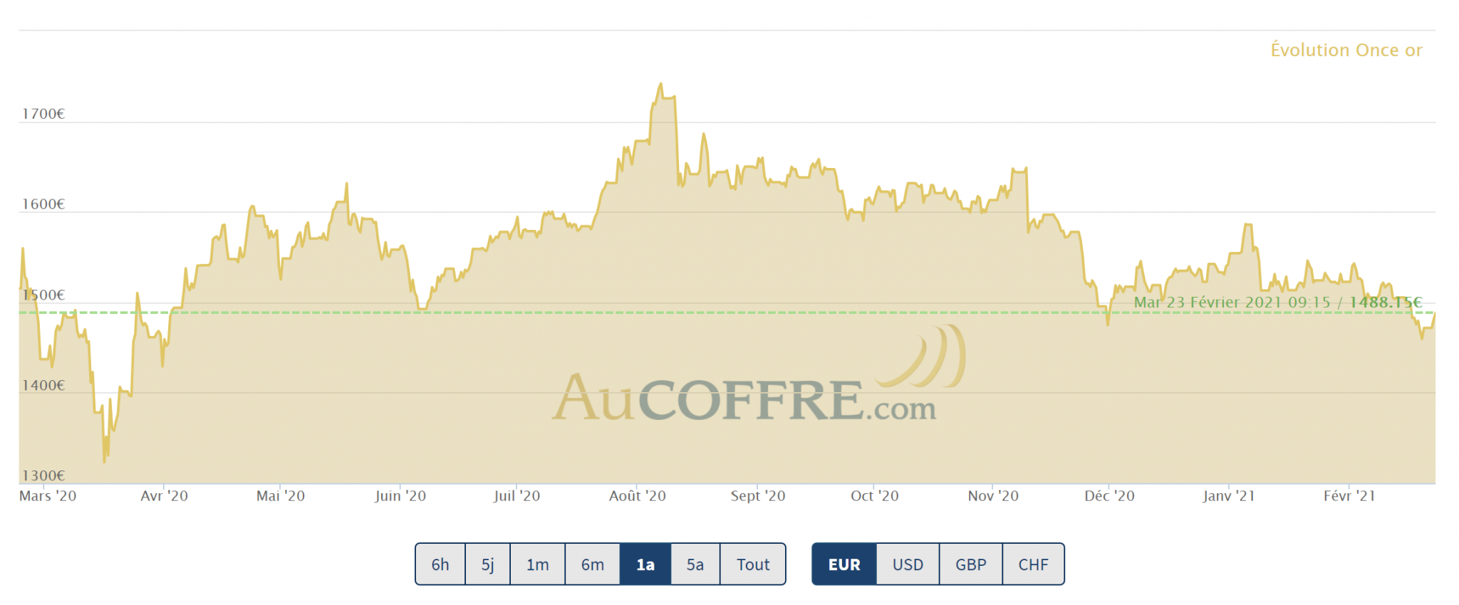 Comment est calculé le cours de l’or