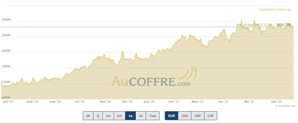 cours de l'or en euros sur 12 mois (juillet 2024 à juin 2025)